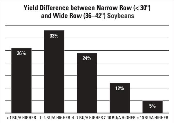 Narrow rows provide a yield advantage over wide rows.